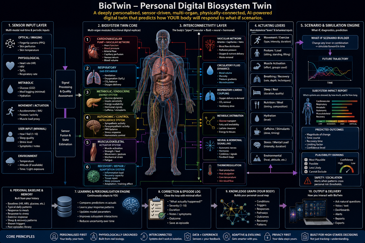 BioTwin Personal Digital Biosystem Twin schematic